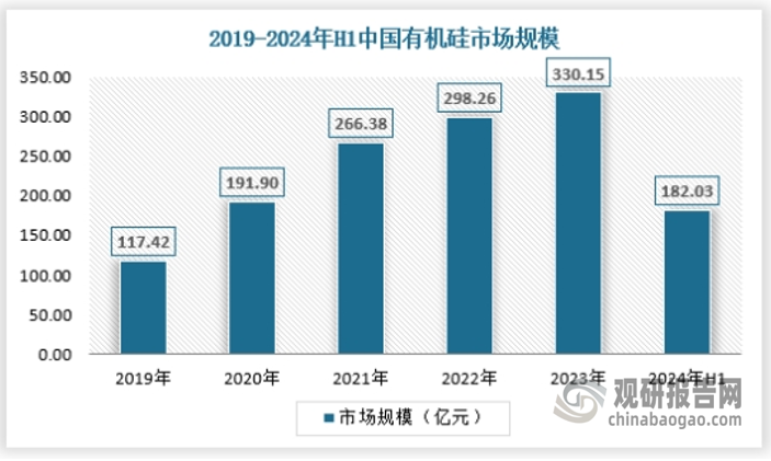 有机硅作为一种重要的高性能新材料，已逐步深入我国国民经济各部门和人们日常生活各领域。据统计，人均有机硅消费量与人均 gdp 水平基本呈正比关系，且低收入国家有机硅需求增长对收入增长的弹性更大，目前，中国等新兴市场国家人均有机硅消费量还不到 1kg，而西欧、北美、日、韩等发达国家和地区已接近 2kg，随着经济的不断发展，新兴市场国家的有机硅消费需求仍有巨大增长潜力，中国凭借人口基数大、人均消费量低的特点，未来将成为全球主要的有机硅需求增长区域。受下游新兴产业发展和消费升级驱动，中国有机硅单体市场需求将保持增长，预计 2024-2031年中国有机硅消费量复合增长率在 10%左右。