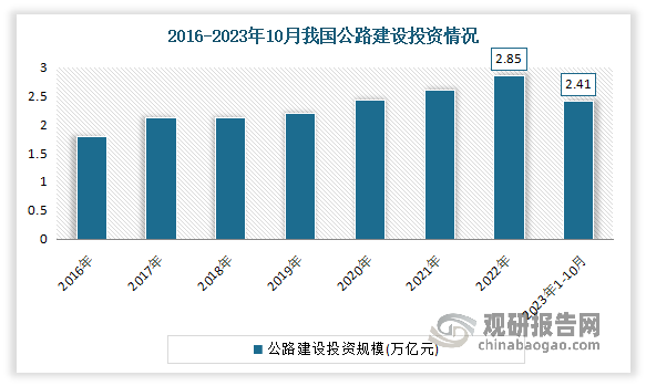一直以来，我国十分关注交通运输行业发展，不断加强投资建设，使得我国公路建设投资一直实现着正向增长，且发挥着主力军作用。数据显示，2022 年我国公路固定资产投资完成额 28,527 亿元，占各类交通基础设施建设总投资的比重达到 74.01%，占 gdp 的比重为 2.36%。2023年1-10月我国公路建设投资完成2.41万亿元,比去年同期增长2.9%。