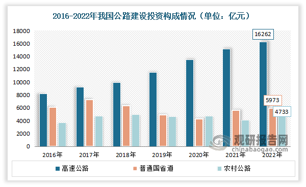 其中由于高速公路对支撑和引领区域经济发展中具有重要的先行作用，因此是目前我国公路建设投资的重点方向。根据数据显示，2022年我国高速公路建设投资为1626亿元，占公路建设总投资的57.01%。其次为普通国省道，投资为5973亿元，占公路建设总投资的20.94%；农村公路建设投资为4733亿元，占公路建设总投资的16.59%。