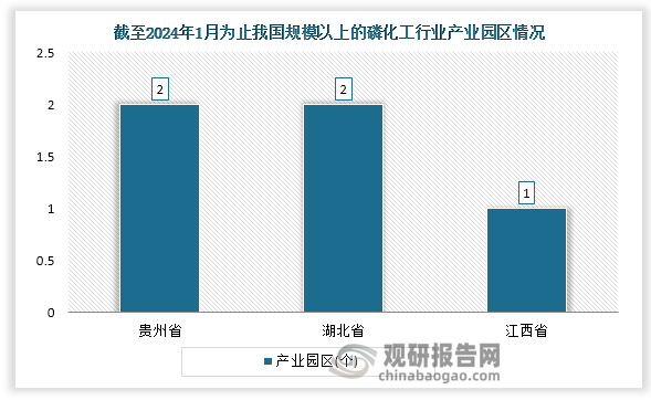磷矿是战略性非金属矿产资源，磷化工是基础化工的重要分支，随着我国丰富的磷矿资源和完善的产业基础，磷化工行业取得了长远发展实力。目前，我国规模以上的磷化工行业产业园区共有5个，分别分布在贵州省、湖北省和江西省，其中贵州省和湖北省各有2个。