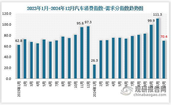 从构成汽车消费指数的分指数看，2024年12月需求分指数为70.4，较2024年11月有所下降。当前汽车需求受到2024年末透支的影响而有所减少，另外，春节前购车的需求则将有所增加，但总体来看，2025年1月购车需求相较2024年12月有所下降。