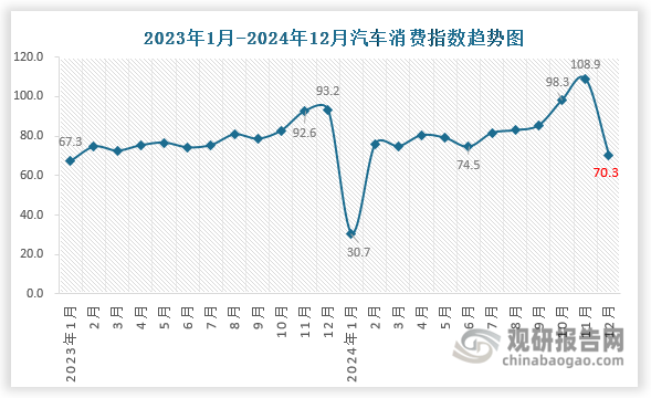 2025年1月3日，中国汽车流通协会发布数显示： 2024年12月份汽车消费指数为70.3，较上月下降，预期2025年1月份销量较2024年12月有所下降。