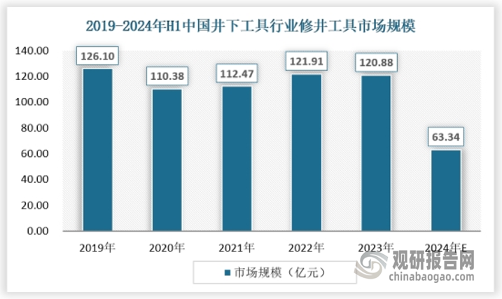 从市场规模来看，修井工具市场规模较为稳定，2023年市场规模为120.88亿元，2024年上半年为63.34亿元。 