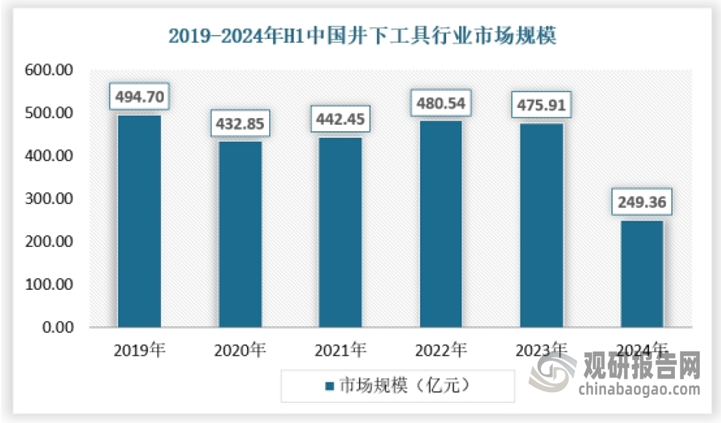 井下工具属于石油天然气钻采专用设备制造及服务行业范畴。油气开采行业的发展及景气度直接关系到行业的发展状况。中国井下工具行业的市场规模在过去几年维持较高水平，主要得益于国家对能源和矿产资源开发的支持政策、技术进步以及市场需求的增加。截至2023年，中国井下工具行业的市场规模达到了约475.91亿元，2024年上半年为249.36亿元。