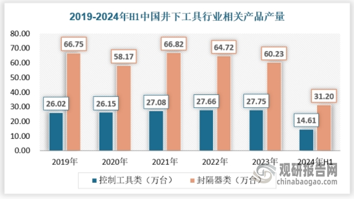 针对井下工具的特性，可以将井下工具分为封隔器类、控制工具类、修井工具类等，近年来，中国井下工具行业的产能和产量都在不断提升。通过引入先进制造技术和优化生产流程，行业显著提升了生产效率，以满足日益增长的市场需求。特别是针对复杂地质条件下的作业需求，新型、高效、多功能的井下工具不断涌现，为能源开采提供了强有力的pg电子官方的技术支持。从产量来看，2023年，我国控制工具类产量约为27.75万台，封隔器类产量约为60.23万台。