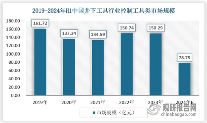 随着全球能源需求的持续增长以及油气勘探开发技术的不断革新，井下工具行业迎来了前所未有的发展机遇。井下控制工具作为油气勘探开发的关键装备之一，其市场需求持续增长。从市场规模来看，截至2023年，我国井下工具行业控制工具市场规模约为150.29亿元，2024年上半年为78.75亿元。 