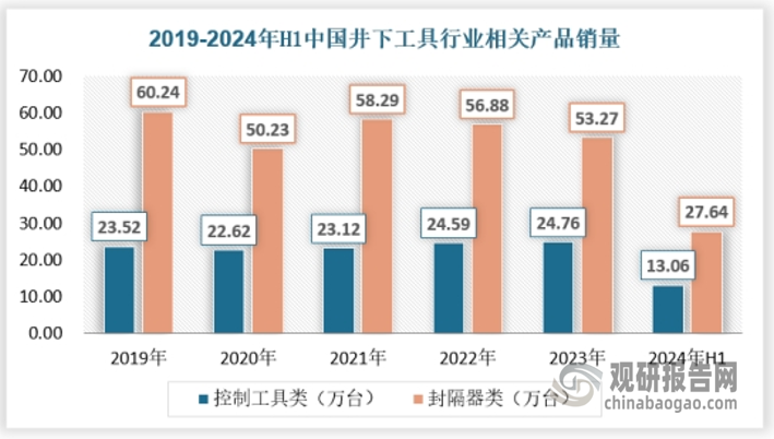 随着全球能源需求的不断增长，特别是页岩气、致密油等非常规油气资源的开发，以及矿产资源勘探活动的日益频繁，井下工具的市场需求持续增长。中国作为全球最大的能源消费国之一，对井下工具的需求尤为旺盛。截至2023年，我国控制工具类销量约为24.76万台，封隔器类产量约为53.27万台。 