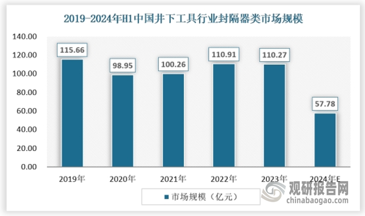 随着全球能源需求的持续增长和油气勘探开发技术的不断革新，封隔器的市场需求也在不断增加。特别是在高温高压、复杂地质条件下的油气田开发中，对封隔器的性能提出了更高的要求。从市场规模来看，截至2023年，我国井下工具行业封隔器类市场规模为110.27亿元。