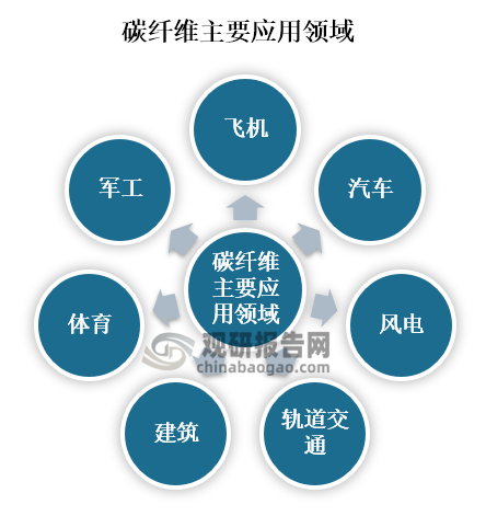 碳纤维主要由碳元素组成，具有耐高温、抗摩擦、导热及耐腐蚀等特性，所以广泛应用于飞机、汽车、风电、轨道交通、建筑和军工等领域。而碳纤维作为新兴战略材料，我国也是发布了一系列行业政策，加上下游应用领域需求的增加，在其市场规模也不断扩大。数据显示，2022年我国碳纤维市场规模达到了128.1亿元，同比增长20.69%，国产碳纤维供应量更是达到4.5万吨。