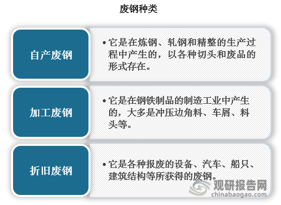 废钢指的是钢铁厂生产过程中不成为产品的钢铁废料（如切边、切头等）以及使用后报废的设备、构件中的钢铁材料。按照废钢产生方式的不同，一般将废钢分为三类，即自产废钢、工业废钢、折旧废钢。其中折旧废钢占比最大，2022年占比达到68%，自产废钢和加工废钢分别占15%、17%。