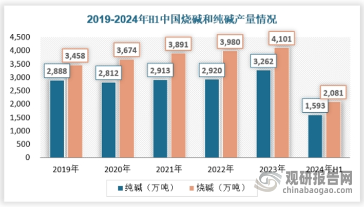 随着我国经济的快速发展，盐化工产业突飞猛进，我国已成为全球重要的盐化工生产大国。盐化工产业不仅提供了“三酸两碱”中的烧碱、纯碱和盐酸，而且可向下游延伸生产pvc、甲烷氯化物、环氧丙烷、tdi/mdi等多种重要的基础化工原料，以及众多的精细专用化学品，是带动其他行业发展的基础原材料。根据国家统计局数据，2023年，我国纯碱和烧碱产量分别为3262万吨和4101万吨。