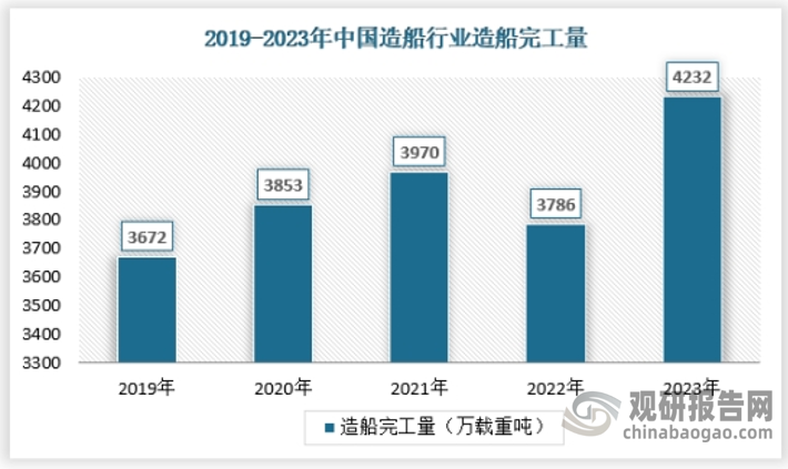 中国造船工业供给能力在过去几十年中得到了显著提升，现已成为全球最具竞争力的造船工业之一。中国拥有大量的造船企业，其中包括一些规模庞大的国有企业和私营企业。中国造船企业的规模不断扩大，建造的大型船舶数量占据了全球总量的较大比例。2023年，全国造船完工量4232万载重吨，同比增长11.8%。 