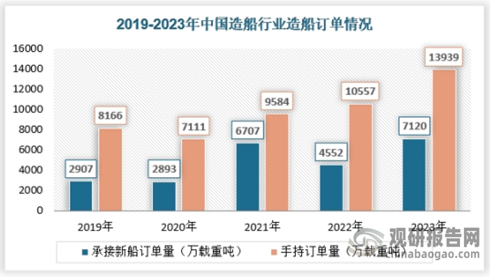 全国完工出口船3453万载重吨，同比增长12.6%；承接出口船订单6651万载重吨，同比增长64.1%；12月底，手持出口船订单13015万载重吨，同比增长36.7%。出口船舶分别占全国造船完工量、新接订单量、手持订单量的81.6%、93.4%和93.4%。