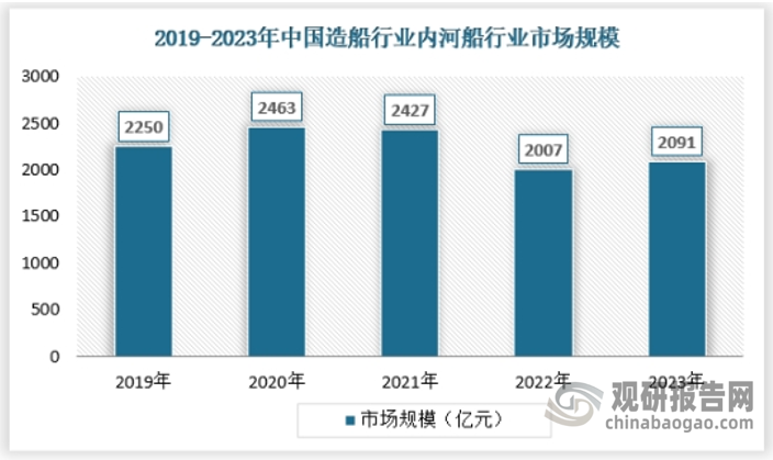 内河航运是综合运输体系和水资源综合利用的重要组成部分，在促进流域经济发展、优化产业布局、服务对外开放等方面发挥了重要作用。国家落实交通强国建设战略部署，推动内河航运高质量发展。随着内河船舶升级换代，国内航运、能源、大宗商品企业与船舶企业协同发展，国内内河船舶行业市场整体保持较大的市场容量。2023年我国内河船市场规模为2091亿元，具体如下：