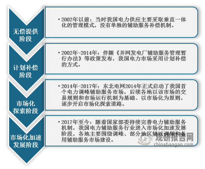 <strong>我国电力辅助服务行业发展历程</strong>