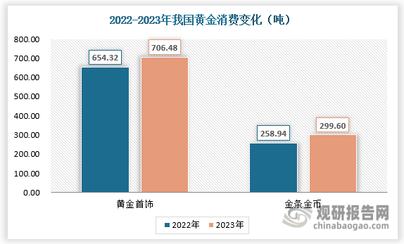 据中国黄金协会最新统计数据显示，2023年，全国黄金消费量达到1089.69吨，相比于2022年全国1001.74吨的黄金消费量，其同比增长8.78%。消费结构来看， 2022年，我国黄金首饰消费654.32吨，占比约65.32%；金条及金币消费258.94吨，占比约为25.85%。到2023年，国内黄金首饰消费增长至706.48吨，同比增长7.97%，占比下降至64.83%；金条及金币消费299.60吨，同比增长15.70%，占比提升至27.49%。