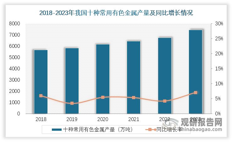 根据国家统计局数据初步统计，2023年，我国十种常用有色金属产量7469.8万吨，比上年增长7.1%（按可比口径计算，下同），2018年至2023年间我国有色金属产量趋于平稳增长，产量增幅平均保持在5%左右。