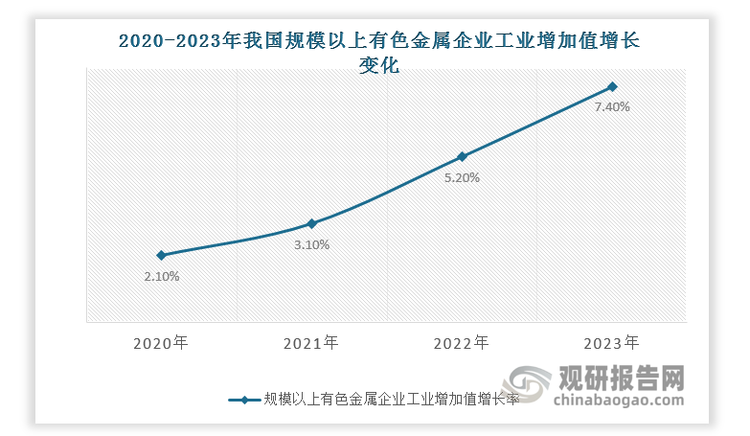 在固定资产投资增幅方面，2023年，有色金属工业完成固定资产投资比上年增长17.3%，增幅创近10年的历史新高。其中，有色金属矿山采选投资幅较大，完成固定资产投资增长42.7%，是拉动有色金属工业固定资产投资增长的重要因素；冶炼压延加工完成固定资产投资增长12.5%。疫情以来，规模以上有色金属企业工业增加值呈现稳定回升的态势，其中，2020年增长2.1%，2021年增长3.1%，2022年增长5.2%，2023年增长7.4%。