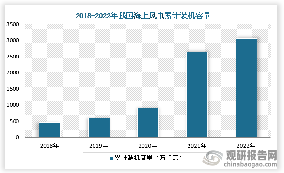 海上风电是一种利用海上风能来发电的技术，是当前重要的可再生能源，为推进海上风电建设，我国发布了一系列行业政策，在政策利好的背景下，我国海上风电迅速发展。数据显示，2018年到2022年我国海上风电累计装机容量从453万千瓦增长到了3051万千瓦，连续五年稳定增长。