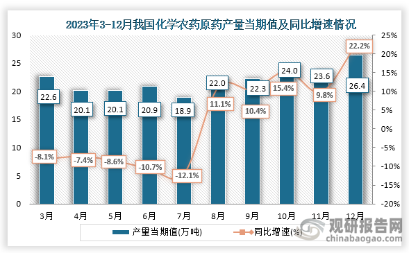 农药是指农业上用于防治病虫害及调节植物生长的化学药剂，广泛用于农林牧业生产、环境和家庭卫生除害防疫、工业品防霉与防蛀等。农药种类很多，比如按用途主要可以分为杀虫剂、杀螨剂、杀鼠剂、杀线虫剂等；而按原料来源可分为矿物源农药（无机农药）、生物源农药（天然有机物、微生物、抗生素等）及化学合成农药等。随着农药产业的发展，我国也发布了一系列行业政策，而在“十四五”期间也是持续推动农药绿色发展。从产量来看，根据国家统计局数据显示，在2023年我国化学农药原药产量累计为267.1万吨。