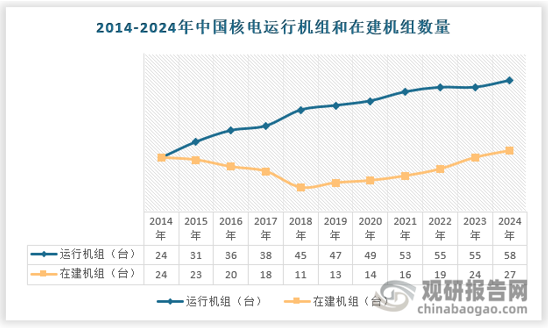 截至2024年底，我国在建核电机组27台，总装机容量3230.9万千瓦，高于在建核电机组数量排名世界第二位的印度和并列排名第三位的俄罗斯、土耳其和埃及，连续第18年位居全球第一位（印度在建7台核电机组总装机容量为539.8万千瓦，俄罗斯、土耳其、埃及在建核电机组均为4台，总装机容量分别为385万千瓦、445.6万千瓦、440万千瓦）。2024年，全国有6台核电机组实现核岛浇筑第一罐混凝土（fcd），自北向南依次是徐大堡2号机组、石岛湾1号机组、宁德5号机组、漳州3—4号机组、廉江2号机组，总装机容量740.8万千瓦。