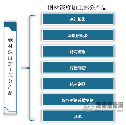 随着技术的快速发展，钢材产品也越来越多，种类也越来越丰富。数据显示，在2022年我国钢材深加工产品产量约3.7亿吨，而当前应用较多的钢材深加工产品主要包括轧板带、涂镀层板带、冷弯型钢、焊接钢管、焊接型钢冷拔型钢和线材制品等。