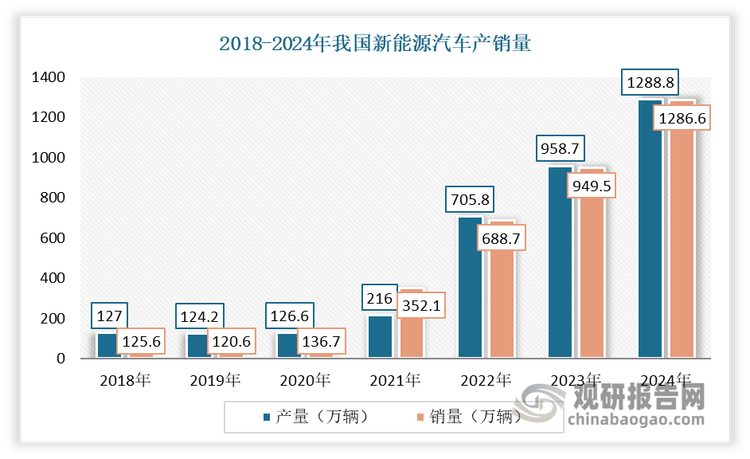 2024年，我国新能源汽车产销量分别达到1288.8万辆和1286.6万辆，同比增长34.4%和35.5%，占汽车总销量的40.9%，纯电动汽车销量占比60%。全国机动车保有量达4.53亿辆，汽车占77.9%，新能源汽车保有量3140万辆，占汽车总量的8.90%，其中纯电动汽车占70.34%。
