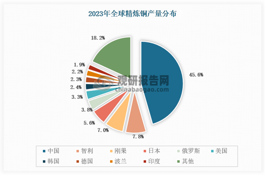 数据来源：国际铜业研究组织（icsg）、usgs、数据中心整理