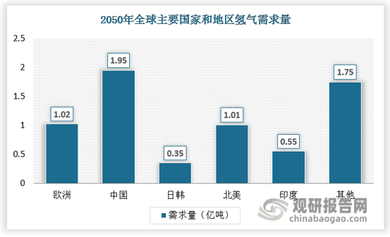 根据国际氢能委员会《氢能实现净零排放》，预计在2050年之前，通过更大规模的普及，氢能源将大约占总能源消耗量的22%，可使当年的co2排放量较现在减少约70亿吨，相当于维持当前全球变暖趋势所对应co2排放量的20%。根据中国氢能联盟及相关机构数据，到2050年，若要实现净零排放，全球对氢气的需求量将达到6.63亿吨，其中中国约为1.95亿吨，占比近30%。从增速看，2020-2050年间每10年中国氢气产量平均复合增速为4.8%、10.6%、5.9%。