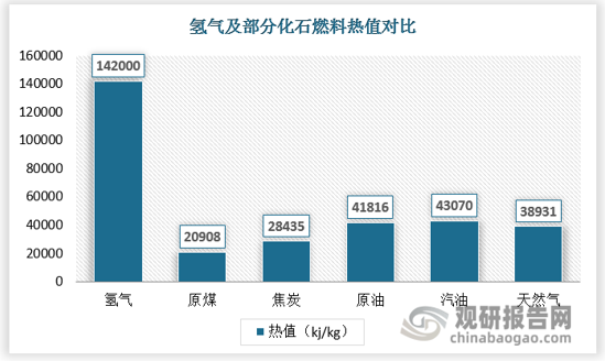 氢能是一种来源丰富、绿色低碳、灵活高效、应用广泛的二次能源，正逐步成为全球能源转型发展的重要载体之一。与传统化石能源相比，氢气具有能量密度高，资源无限，无碳排放，可大批量运输和长期存储，以及更高的安全性等优势，是传统化石能源的理想替代。能量密度高：能量密度高：氢气的燃烧热值达到1.42×105kj/kg，是煤炭的5~6倍，汽油、天然气的3~4倍，意味着消耗相同质量的各种燃料，氢气能够提供的能量最大，在燃料实现轻量化方面具有重要意义。