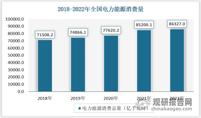 随着国民经济的发展，全社会对电力的需求不断增长。据中电联发布的《中国电力行业年度发展报告2023》，2022年，全国全社会用电量86369亿千瓦时，比上年增长3.6%。电力需求的稳定增长将有利于促进对核电行业的发展。
