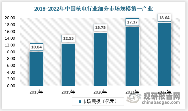 第一产业，是指各类职业农民和各类水生、土生等农业原始产品，如粮农、菜农、棉农、猪农、豆农、渔民、牧民、瓜农、茶农，以利用生物的自然生长和自我繁殖的特性，人为控制其生长和繁殖过程，生产出人类所需要的不必经过深度加工就可消费的产品或工业原料的一类行业。其范围在各国不尽相同，一般包括农民和农业、林业、渔业、畜牧业和采集业，有的国家还包括采矿业。我国核电第一产业用电量较少，2022年行业市场为18.64亿元。