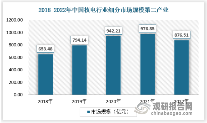 第二产业是指采矿业（不含开采辅助活动）、制造业（不含金属制品、机械和设备修理业），电力、燃气及水的生产和供应业，建筑业。2022年核电行业第二产业的市场规模为876.51亿元。受新冠疫情影响，2022年工厂停工较多，第二产业核电用电有所下滑，行业市场规模有所下降。