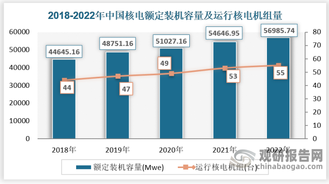 近年来，随着我国能源革命的深入推进，我国核电建设迎来高质量发展时期，核电装机规模稳步增长。根据国家能源局数据，我国运行核电机组共55台（不含台湾地区），装机容量为56985.74mwe（额定装机容量），在建规模继续保持世界领先。