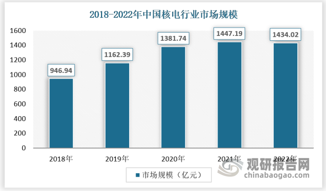 近年来，随着能源革命深入推进，我国核电装机容量稳定增长，截至2022年12月31日，我国运行核电机组共55台（不含台湾地区），装机容量为56985.74mwe（额定装机容量）。随着装机容量以及核电发电量的增加，我国核电行业市场规模保持增长，2022年市场规模为1434.02亿元。