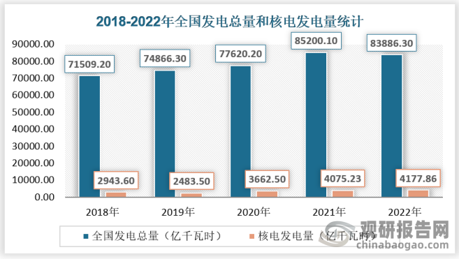 目前，核电在我国电力结构中的比例仍然很小。2022年1-12月，全国累计发电量为83886.3亿千瓦时，运行核电机组累计发电量为4177.9亿千瓦时，占全国累计发电量的4.98%，较十年前的约2%有了大幅度提高。核电建设有利于提升国家整体装备制造水平，对此国家给予了多项税收优惠政策，进一步鼓励并支持核电行业发展，包括：核力发电企业增值税先征后退、所得税优惠等。
