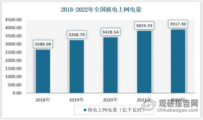 从核电来看，随着我国核电装机规模将进一步加快增长，发电量将大幅增加，累计上网电量保持稳定增长，2018-2022年，上网电量从2688.08亿千瓦时增长到3917.90亿千瓦时，2022年比2021年同期上升了2.45%。