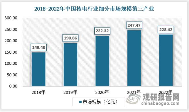 第三产业即服务业，是指除第一产业、第二产业以外的其他行业。2022年核电行业第三产业的市场规模为228.42亿元。受新冠疫情影响，2022年封控时间长，服务业影响较大，第三产业核电用电有所下降，行业市场规模有所下滑。