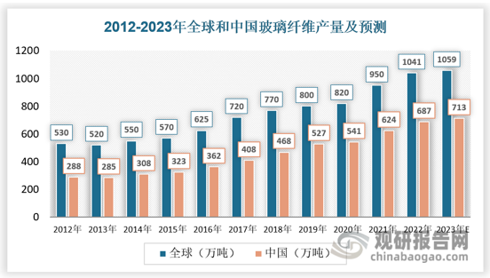 从供应情况来看，随着玻纤下游各行业市场容量提升，叠加玻纤应用范围不断扩展，2012-2022年全球玻纤产量从530万吨增加至1041万吨，cagr为7.0%；其中，中国玻纤产量从288 万吨增加至687万吨，cagr为9.1%，2022年我国玻纤产量占全球比重高达66%，出口成为我国玻纤产业的重要需求环节。