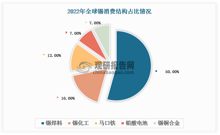 锡矿的需求端来看，情况则较为乐观。半导体产业正在温和复苏，同时光伏和新能源汽车等领域需求的增长动能持续强劲也在强化市场预期。数据显示，在2022年的全球锡消费结构中，锡焊料、锡化工、马口铁、铅酸电池和锡铜合金的占比分别为50%、16%、12%、7%和7%。智能设备、家电、汽车电子和光伏焊带在锡焊料消费结构中的占比则分别为33%、27%、20%和11%。对于2023年至2025年，预计全球锡需求量将分别为37.00万吨、38.76万吨和40.08万吨。 