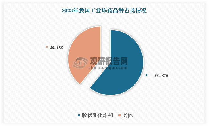另外，值得一提的是当前我国民爆行业也在专注于产品集中，不断优化调整产品结构调整，民爆产品的品种变化倾向于高水平安全和高质量发展。数据显示，2023年，工业雷管累计产、销量分别为7.24亿发和7.29亿发，同比分别减少10.06%和10.54%，其中工业电子雷管全面替代普通雷管、工业炸药基本实现，生产企业工业炸药累计产量为458.10万吨，同比增加4.34%，其中所有工业炸药品种中，胶状乳化炸药产量占炸药总产量的60.87%。