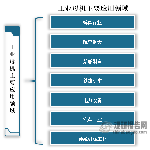 工作母机是制造机器和机械的机器，又称工具机，为各类工业提供各种机械设备，是构成现代工业的心脏，是机器制造业的主要生产品之一，主要应用于模具行业、航空航天、船舶制造、铁路机车、电力设备、汽车工业和传统机械工业等领域。而随着我国现代化建设进程的加快，工业母机需求量不断增多。