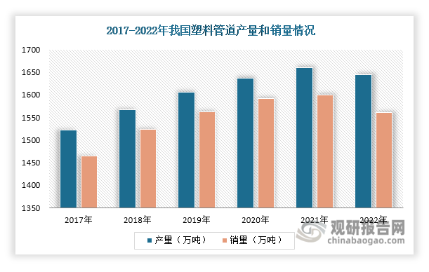数据显示，2017年-2021年，我国塑料管道产量和销量保持稳步增长。产量由2017年的1522万吨增长至2021年的1660万吨，销量则由2017年的1465万吨增长至2021年的1599万吨。2022年，我国塑料管道产量和销量均有所下滑，分别为1645万吨和1561万吨。