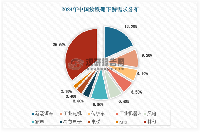 除人形机器人电机应用以外，钕铁硼广泛应用于变频空调的压缩电机、风电直驱电机、新能源车、汽车eps转向系统、汽车微电机、3c端的vcm和听筒、工业机器人等诸多领域。根据观研天下测算，2024年钕铁硼下游应用需求分布如下。其中新能源汽车、工业电机和传统车的需求量占比较高，工业机器人需求占比增长迅速。