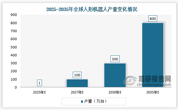 在全球人形机器人产量于2025、2027、2030、2035年分别达到1万台、100万台、300万台、800万台的假设下，同时考虑因大规模上产及工艺成熟带来的成本降低，2030年人形机器人领域行星滚柱丝杠需求有望达到545.76亿元，是传统行业对行星滚柱丝杠需求的10倍以上，远期来看，行业空间还将几何级放大。