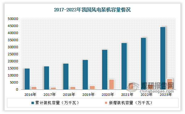 近年在碳达峰、碳中和背景下，我国风电行业迎来快速发展期，装机容量、发电量不断增长。到目前我国已成为全球风电装机量最多的国家。未来受益于碳达峰、碳中和成为全球共识，中国和全球风电装机容量仍将不断提高，新增风电设备涂装需求与维护需求将保持良好发展态势。数据显示，2023年我国风电装机容量约4.4亿千瓦，同比增长20.7%；其中新增装机7590万千瓦，同比增长105%，创历史新高。2024年是实现“十四五”规划目标任务的关键一年，预计全年风电新增装机在7500万—8500万千瓦左右，国内风电市场大有可为。