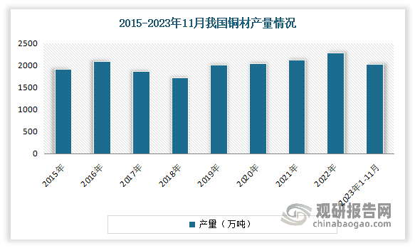 生产方面，2017-2018年由于国铜材行业竞争日趋激烈，同质化程度较高，导致产能过剩，一定程度上影响了国内铜材产量，导致我国铜材在此期间铜材产量有所下降。但最近几年随着新能源和电力等领域持续扩张发展，整体铜材需求增长明显，带动产量增长。数据显示，2022年我国铜材产量增长至2286.5万吨，较2021年上涨163万吨。2023年1-11月我国铜材产量为2021.1万吨,同比增长4.6%。经过长时间的发展，目前我国已经成为全球最大的铜材生产国、贸易国和消费国，铜材的产量和消费量已占世界总量的60%以上，在国际铜加工行业占有重要的产业地位。