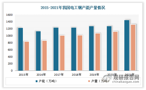 在上述背景下，相关企业约在不断扩展，市场产能产量不断增长。根据相关资料显示，在“十三五”期间，我国电工钢产能产量连续几年突破千万吨，成为了世界电工钢生产及消费大国。截至2021年我国电工钢产能达到1448万吨，同比2020年增加了172万吨；产量达到1318.28万吨，同比增长17.9%。