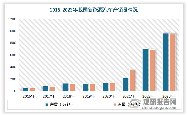 2023年我国新能源汽车产销规模创历史新高。数据显示，2023年我国新能源汽车产销量分别达到958.7万辆和949.5万辆，同比分别增长35.8%和37.9%，占全球比重超过60%、连续9年位居世界第一位；新能源汽车出口120.3万辆、同比增长77.2%，均创历史新高。