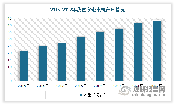 目前我国已成为全球永磁电机生产基地，国内部分产品远销海外市场。有相关数据显示，2021年我国永磁电机产量达到了41.49亿台。估计2022年中国永磁电机产量将在43.28亿台左右。
